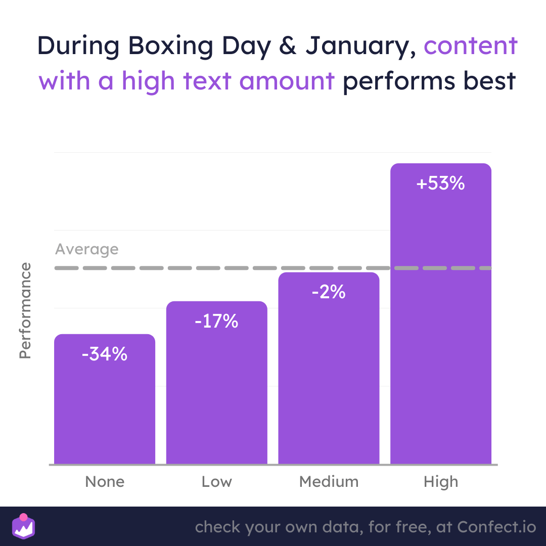 How does text in content influence performance in January? Confect.io